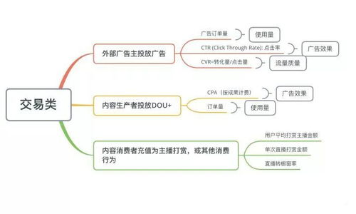 抖音業(yè)務(wù)全景透視 從數(shù)據(jù)分析指標(biāo)到在線數(shù)據(jù)處理與交易業(yè)務(wù)拆解